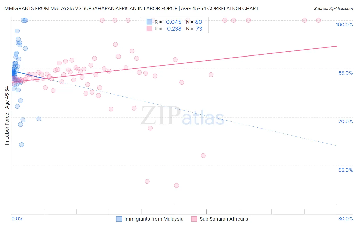 Immigrants from Malaysia vs Subsaharan African In Labor Force | Age 45-54