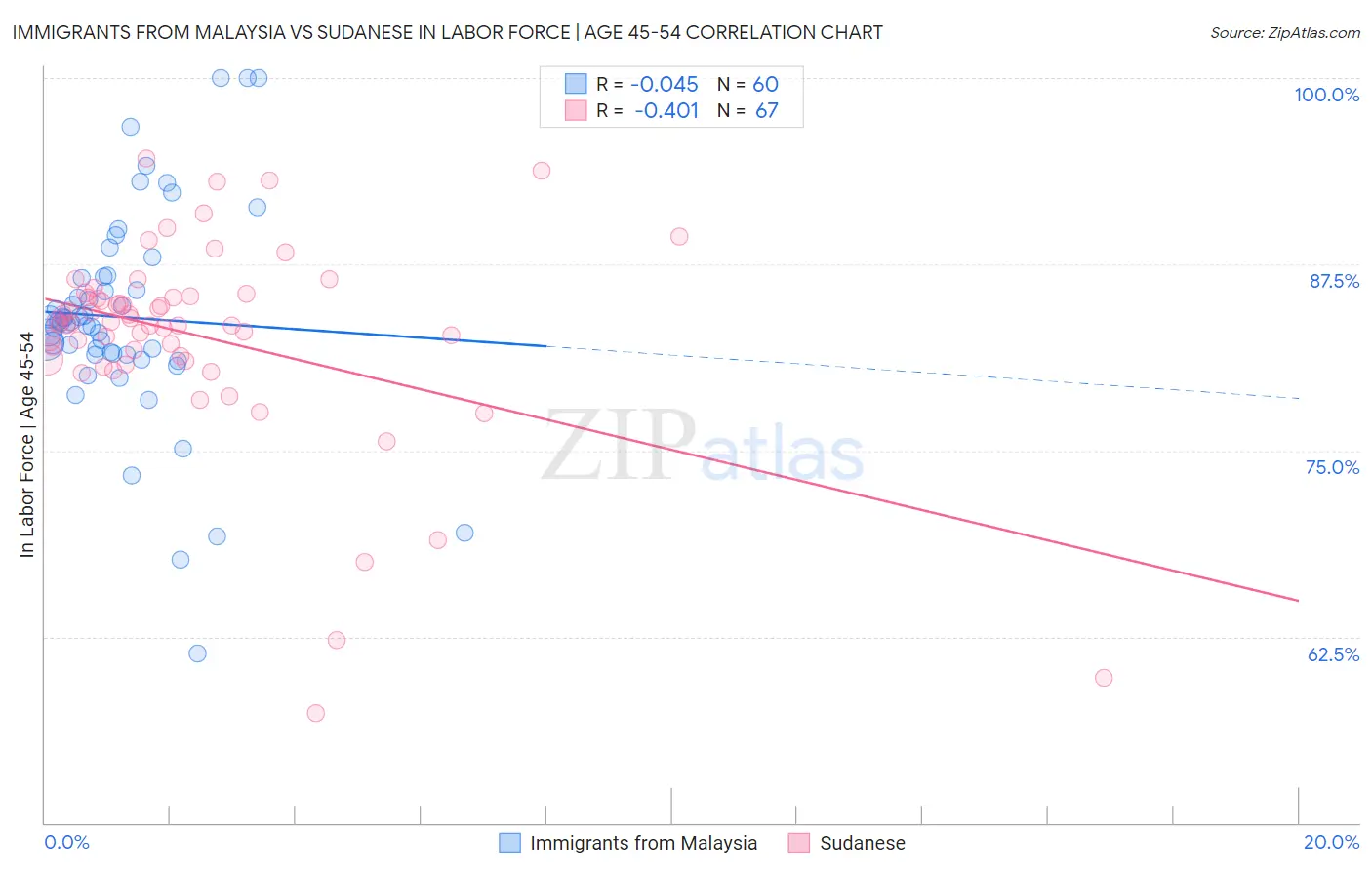 Immigrants from Malaysia vs Sudanese In Labor Force | Age 45-54