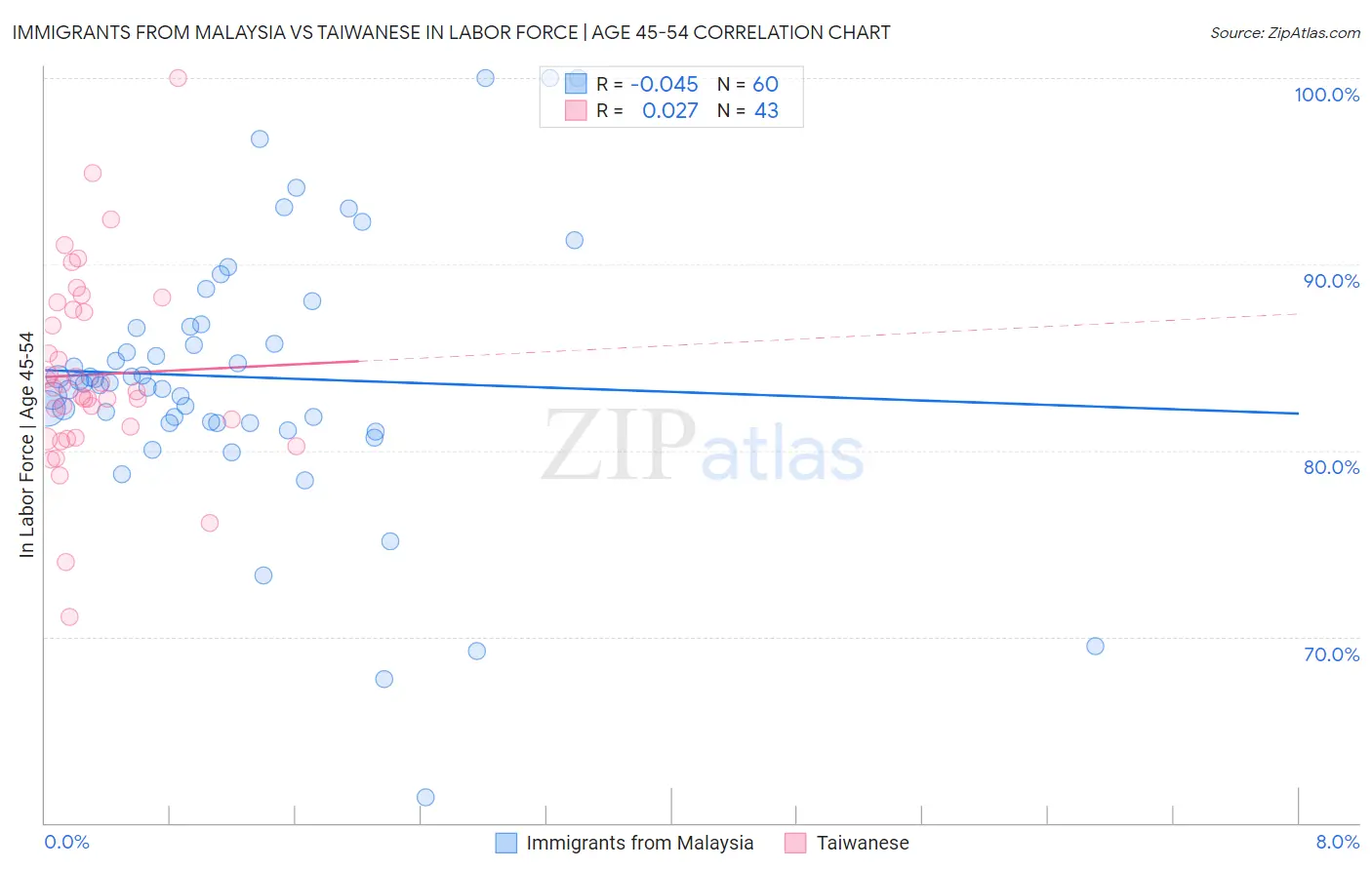 Immigrants from Malaysia vs Taiwanese In Labor Force | Age 45-54