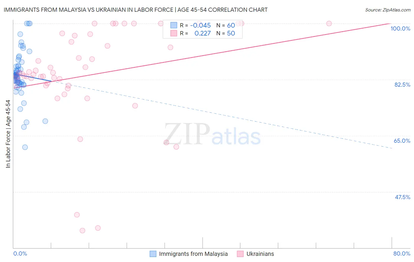 Immigrants from Malaysia vs Ukrainian In Labor Force | Age 45-54