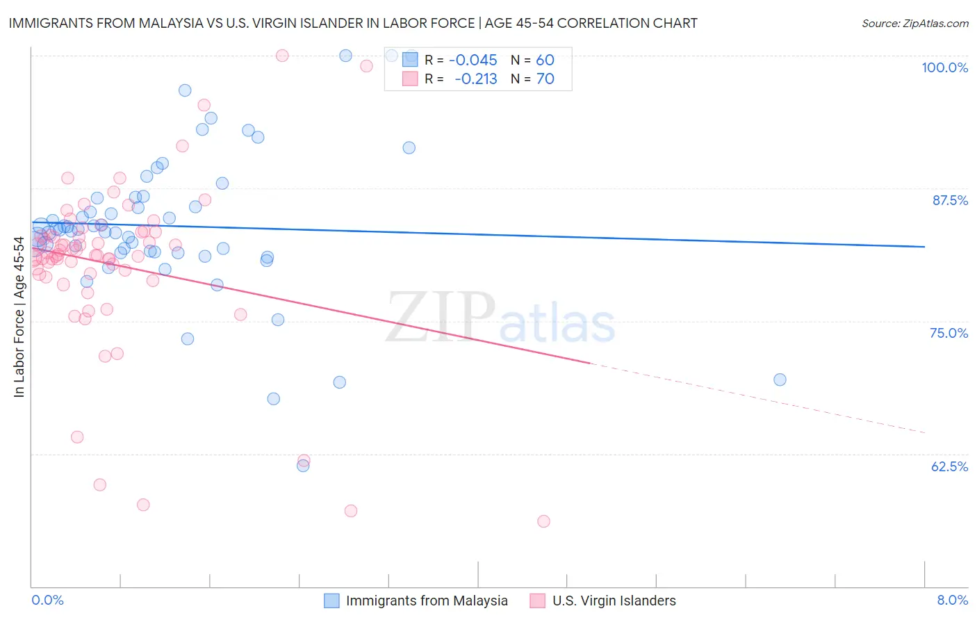 Immigrants from Malaysia vs U.S. Virgin Islander In Labor Force | Age 45-54