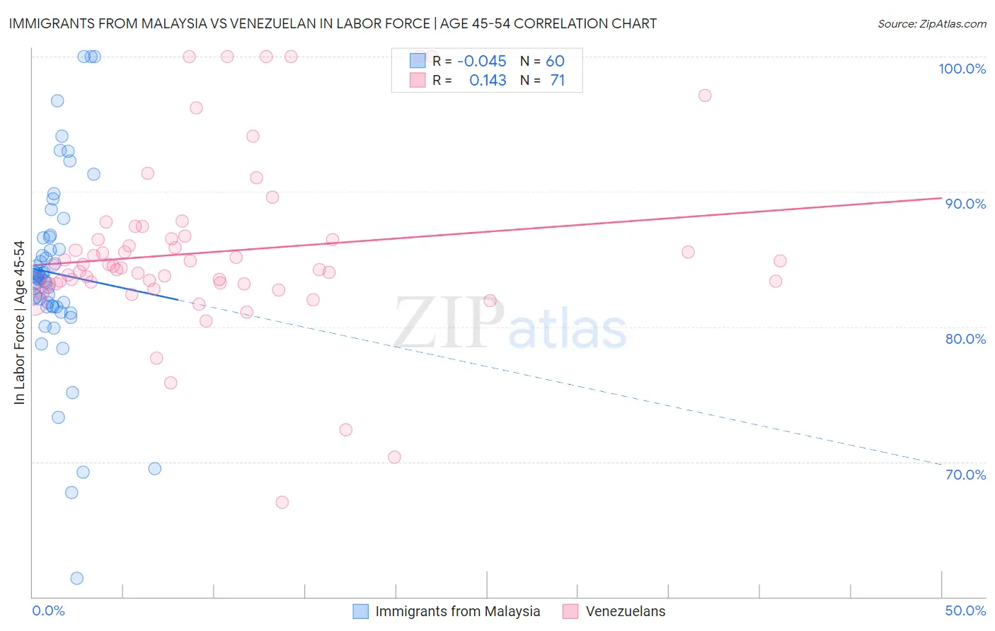 Immigrants from Malaysia vs Venezuelan In Labor Force | Age 45-54