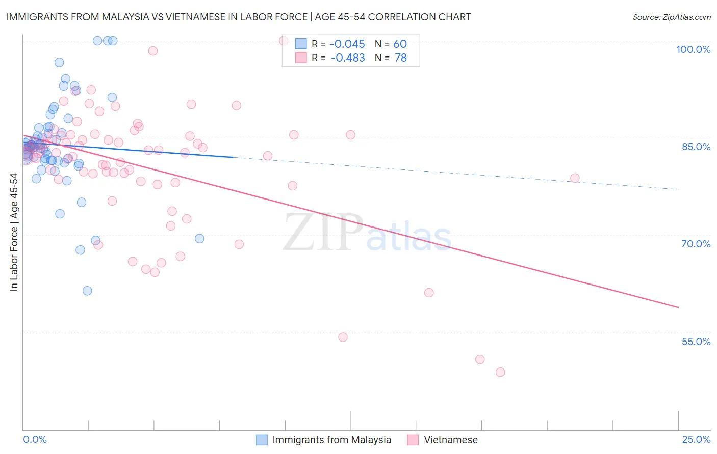 Immigrants from Malaysia vs Vietnamese In Labor Force | Age 45-54