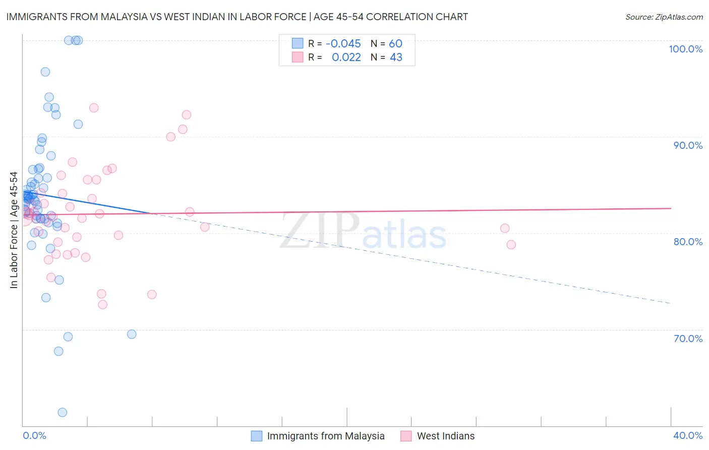 Immigrants from Malaysia vs West Indian In Labor Force | Age 45-54