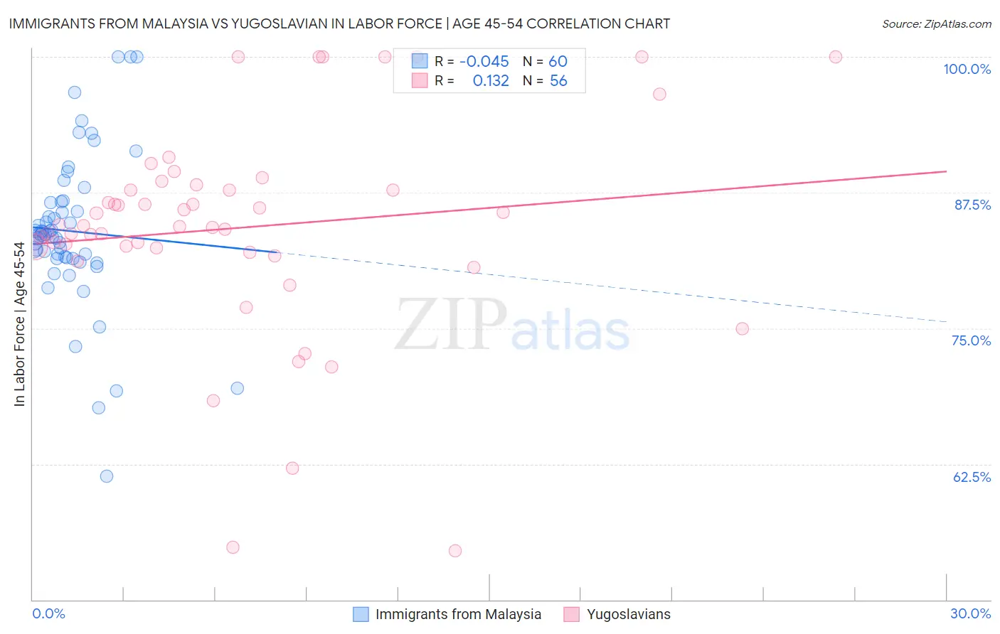 Immigrants from Malaysia vs Yugoslavian In Labor Force | Age 45-54