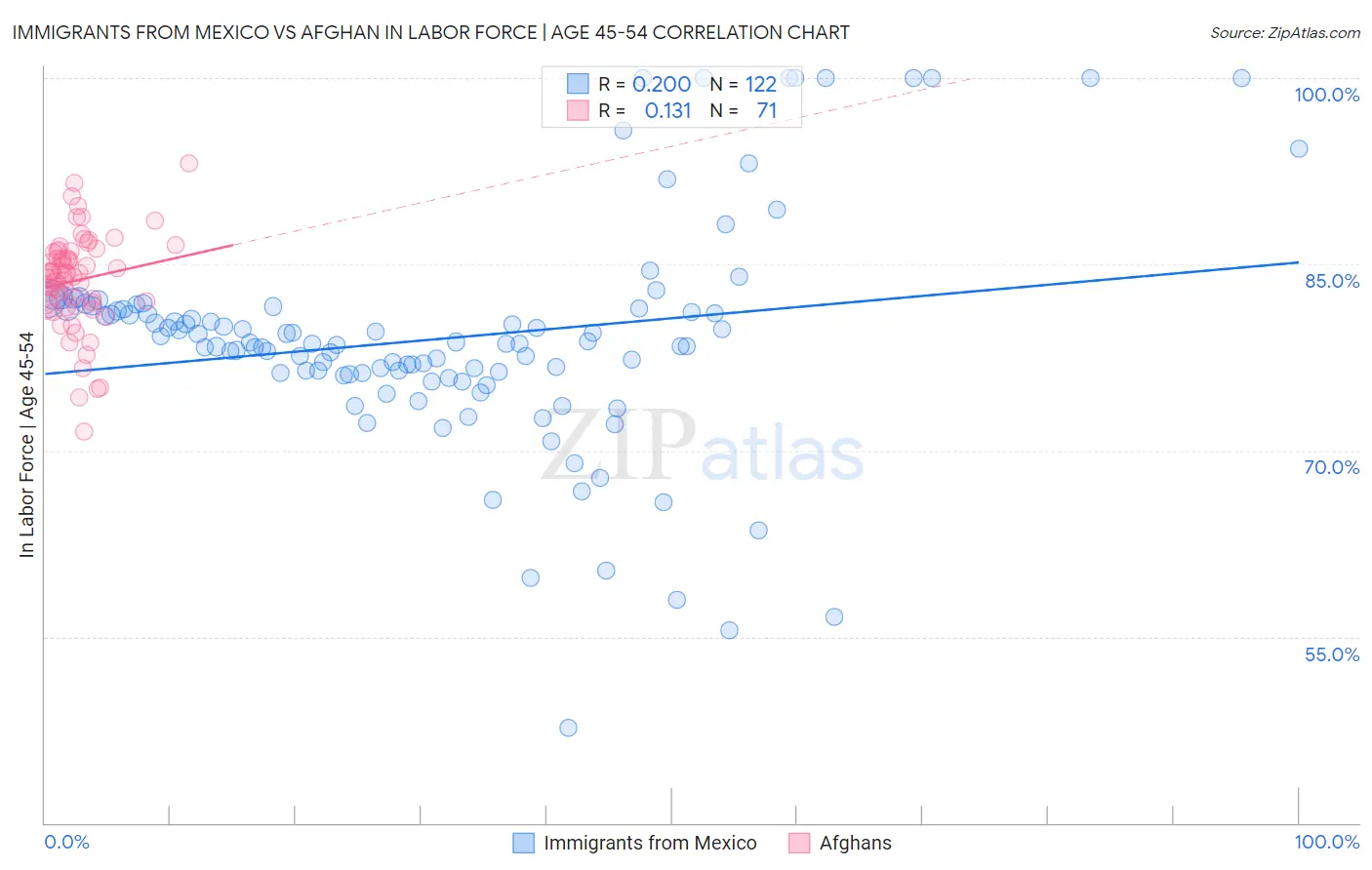 Immigrants from Mexico vs Afghan In Labor Force | Age 45-54