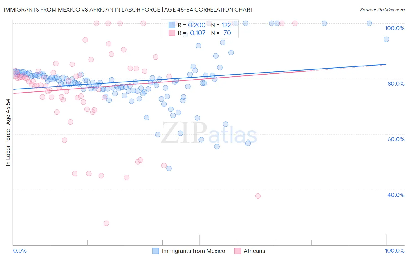 Immigrants from Mexico vs African In Labor Force | Age 45-54