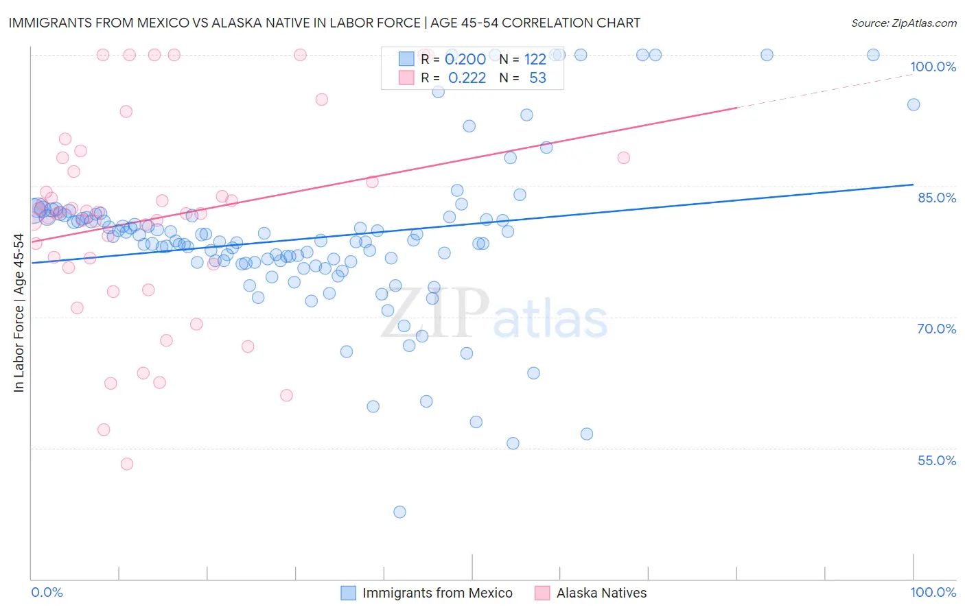 Immigrants from Mexico vs Alaska Native In Labor Force | Age 45-54