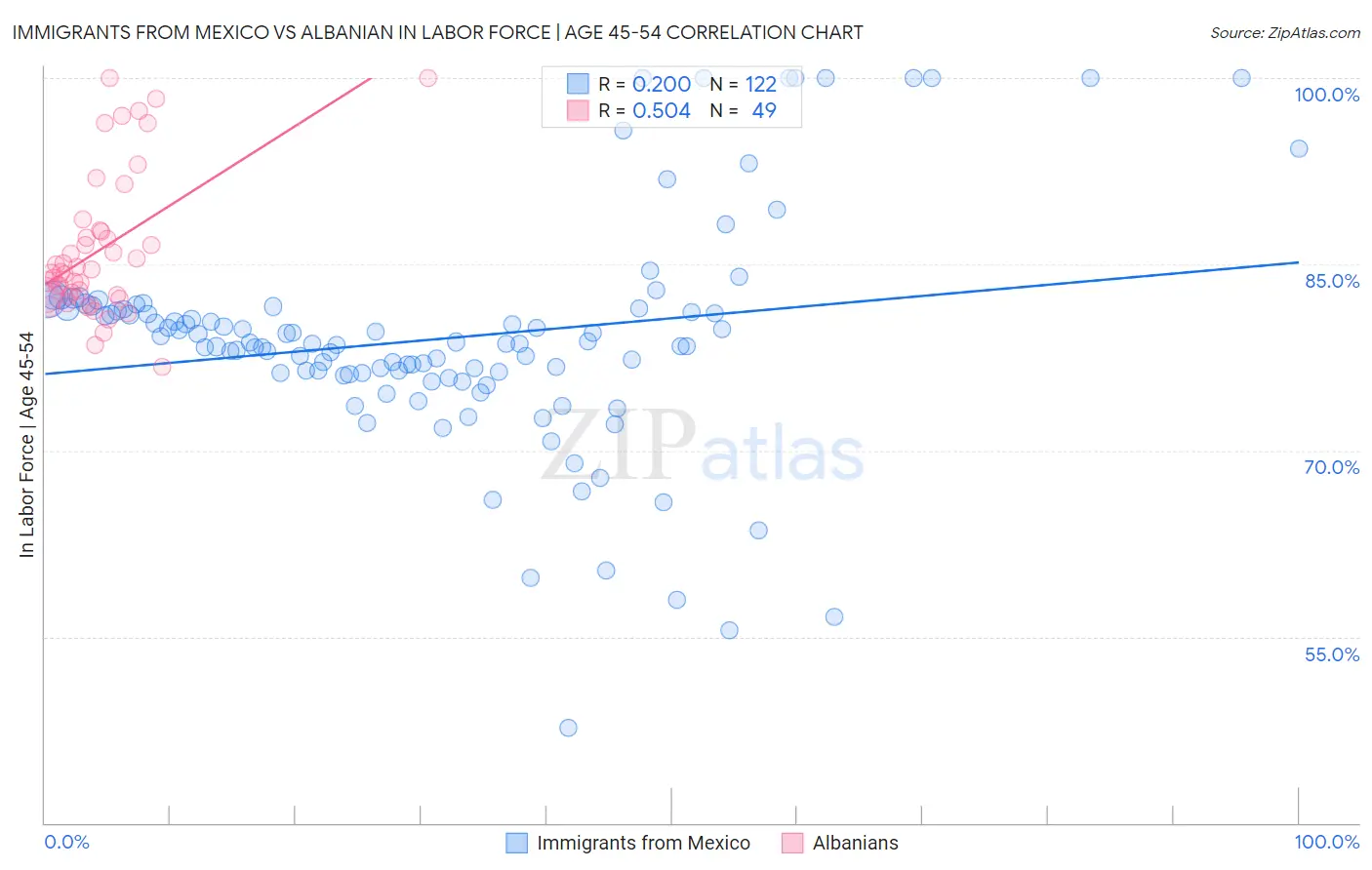 Immigrants from Mexico vs Albanian In Labor Force | Age 45-54