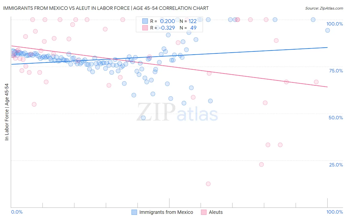 Immigrants from Mexico vs Aleut In Labor Force | Age 45-54