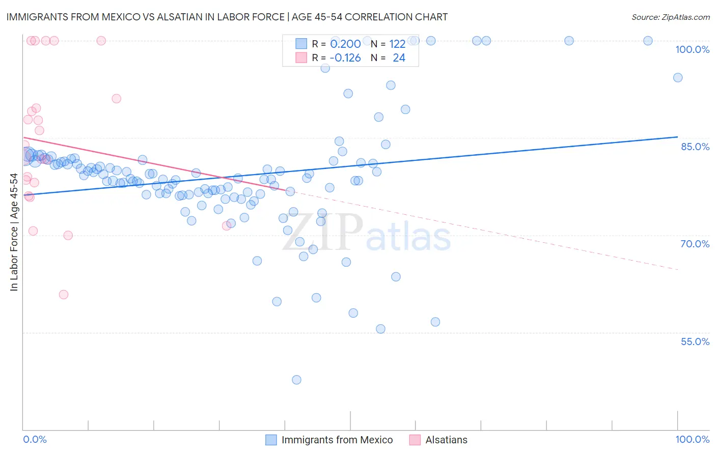 Immigrants from Mexico vs Alsatian In Labor Force | Age 45-54