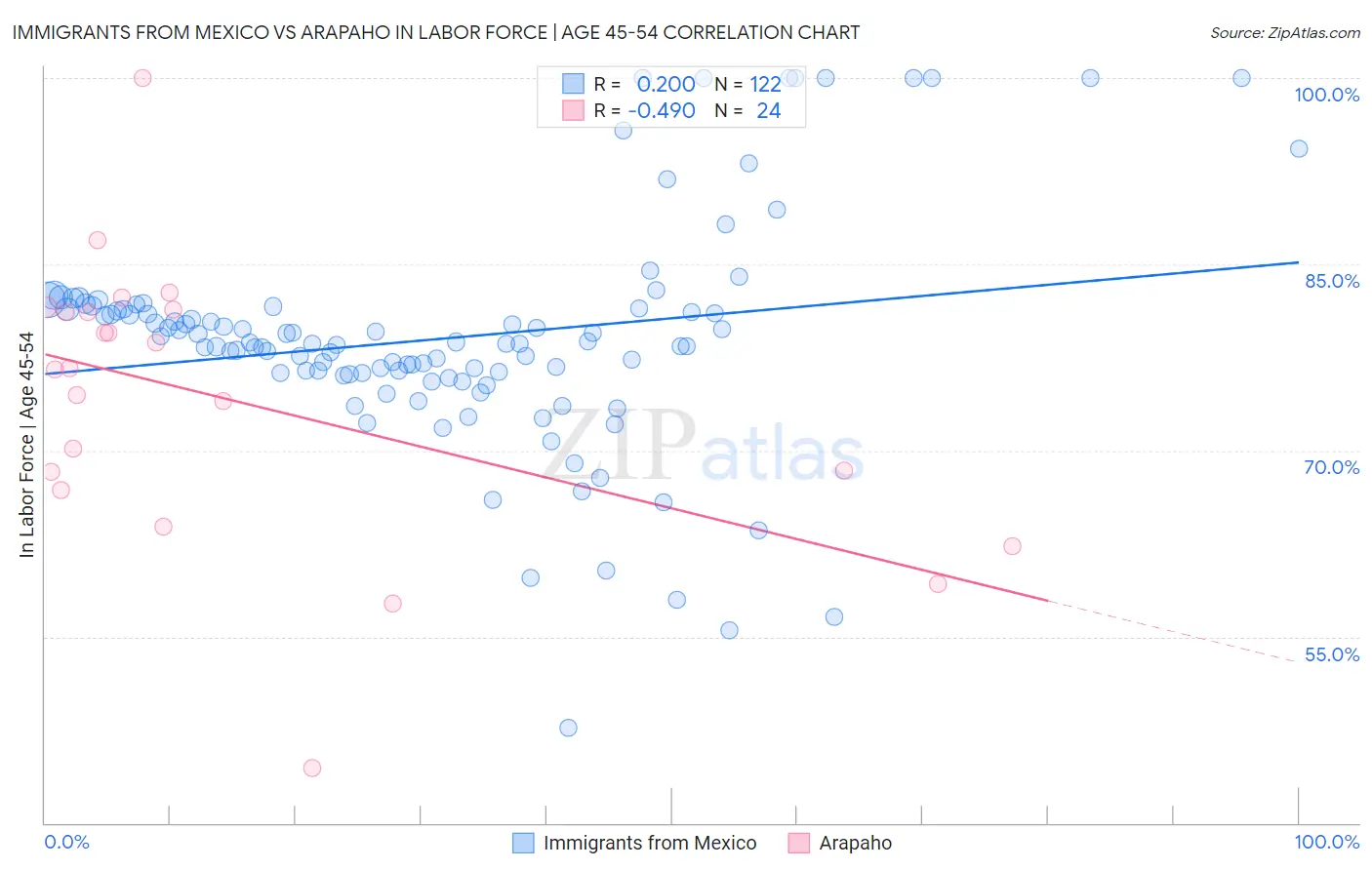 Immigrants from Mexico vs Arapaho In Labor Force | Age 45-54