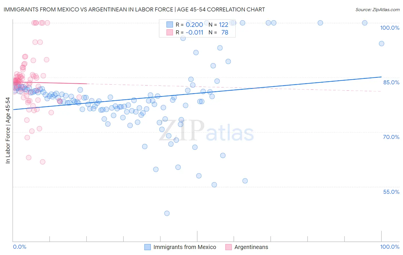 Immigrants from Mexico vs Argentinean In Labor Force | Age 45-54