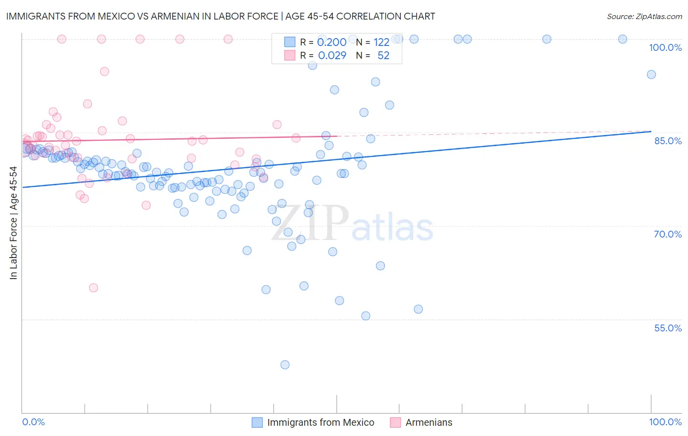 Immigrants from Mexico vs Armenian In Labor Force | Age 45-54