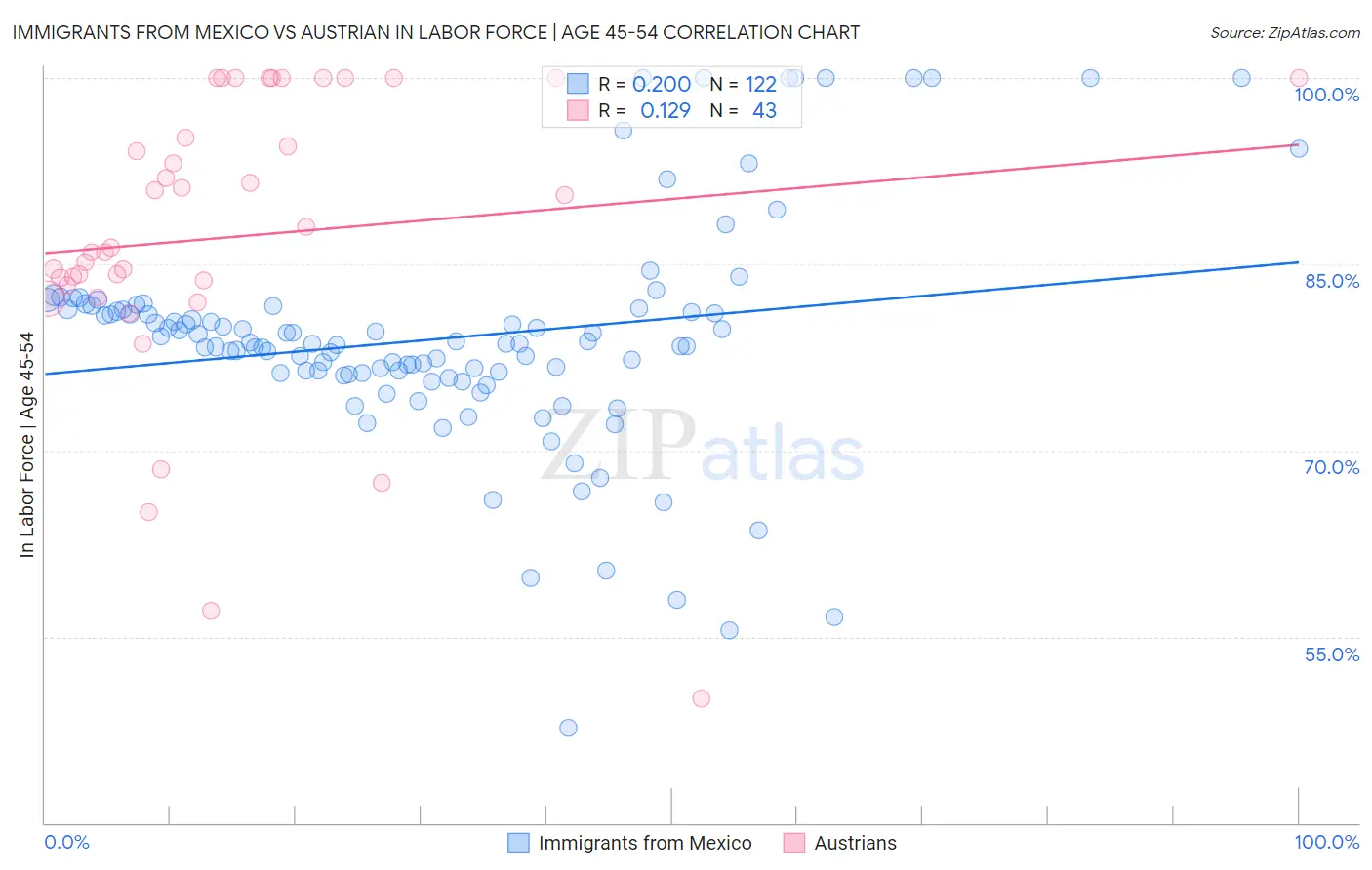 Immigrants from Mexico vs Austrian In Labor Force | Age 45-54