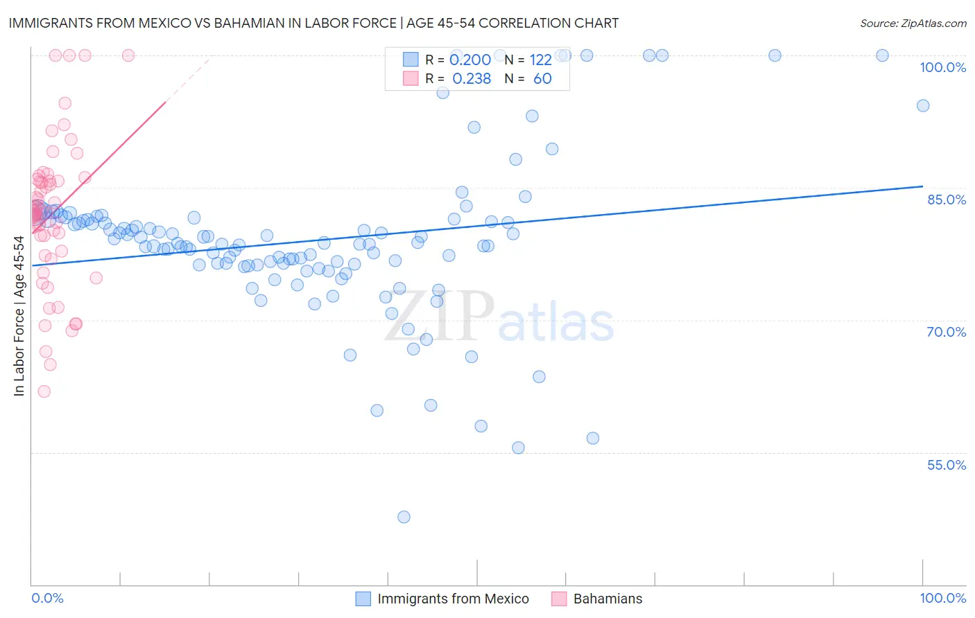 Immigrants from Mexico vs Bahamian In Labor Force | Age 45-54