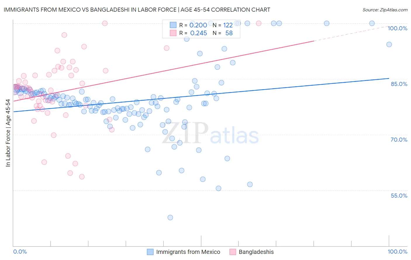 Immigrants from Mexico vs Bangladeshi In Labor Force | Age 45-54