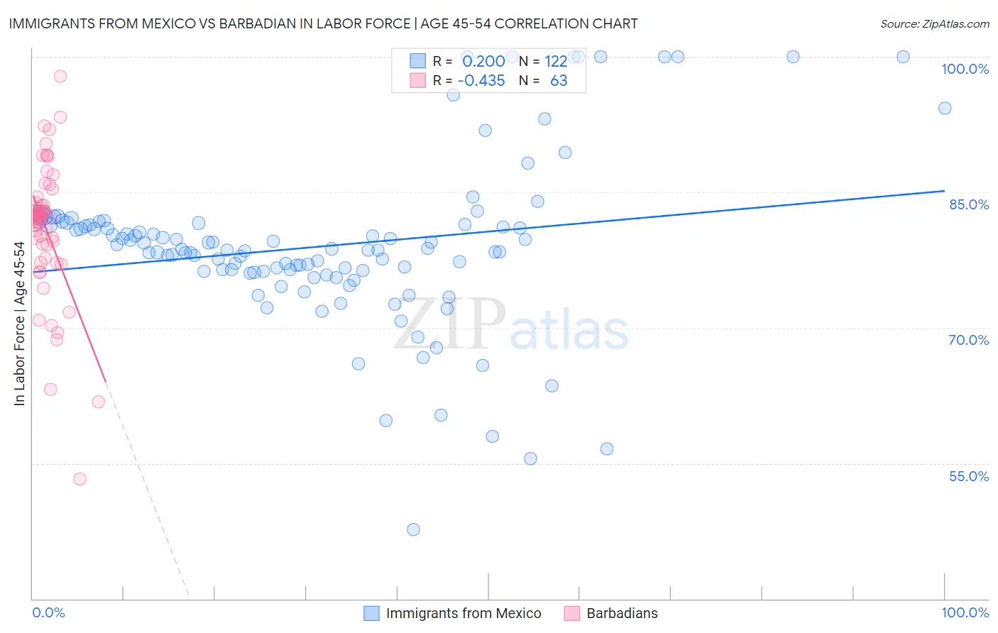 Immigrants from Mexico vs Barbadian In Labor Force | Age 45-54