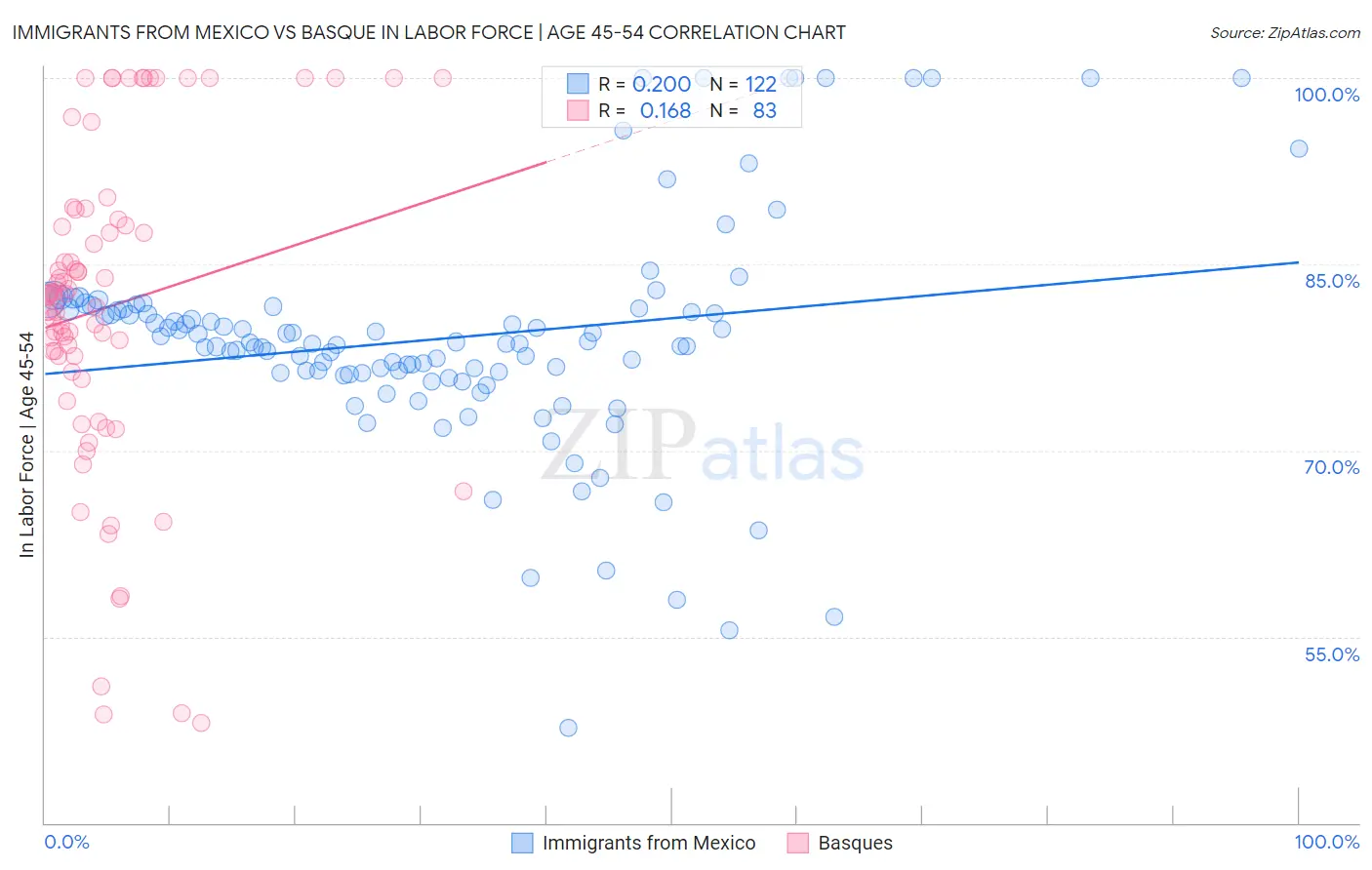 Immigrants from Mexico vs Basque In Labor Force | Age 45-54