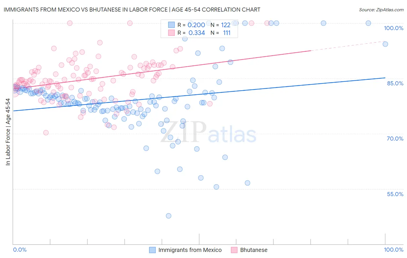 Immigrants from Mexico vs Bhutanese In Labor Force | Age 45-54