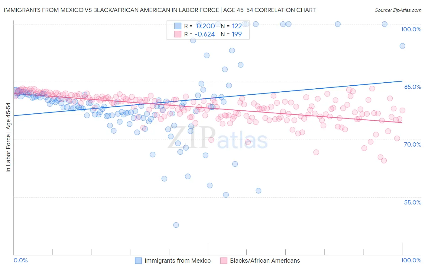 Immigrants from Mexico vs Black/African American In Labor Force | Age 45-54
