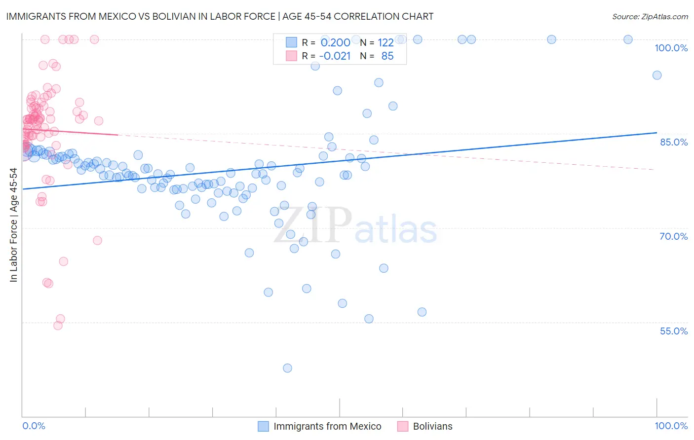 Immigrants from Mexico vs Bolivian In Labor Force | Age 45-54