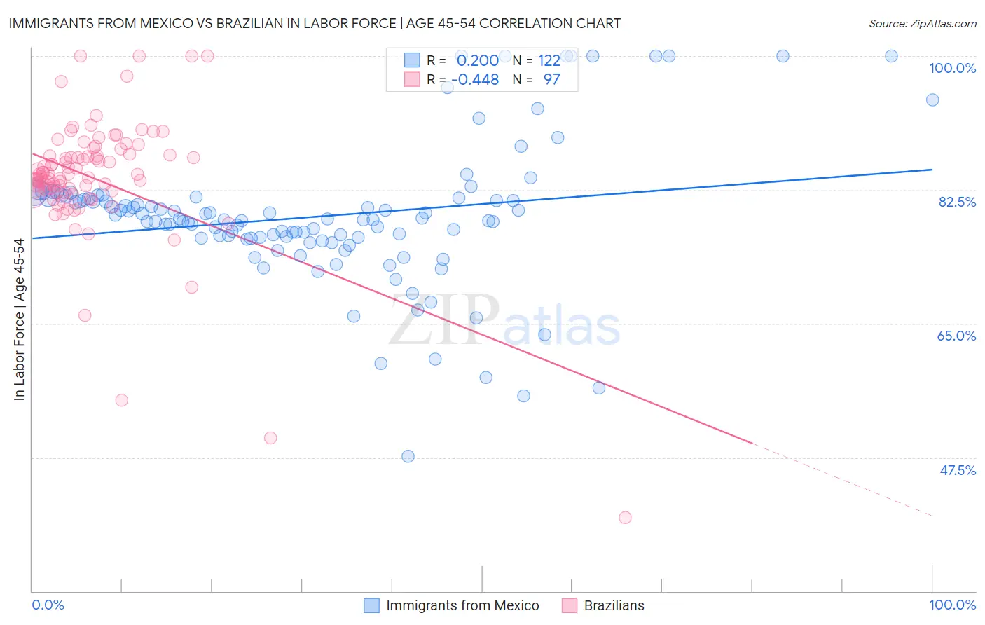 Immigrants from Mexico vs Brazilian In Labor Force | Age 45-54