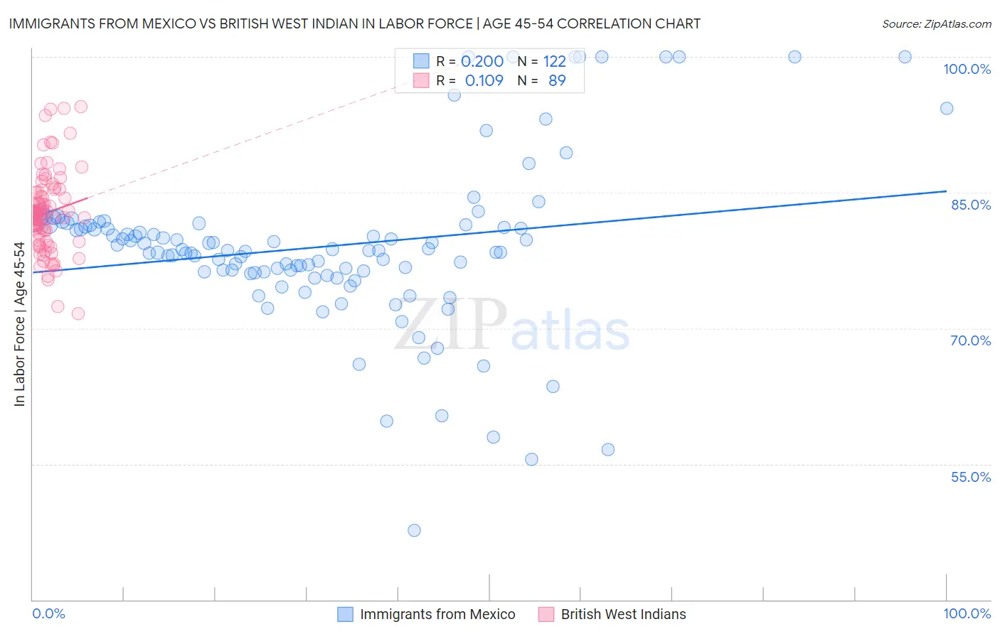 Immigrants from Mexico vs British West Indian In Labor Force | Age 45-54