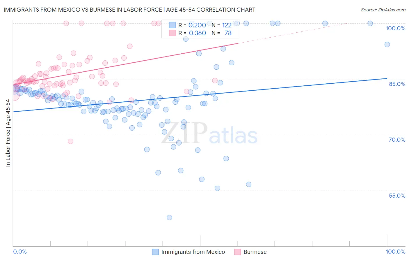 Immigrants from Mexico vs Burmese In Labor Force | Age 45-54