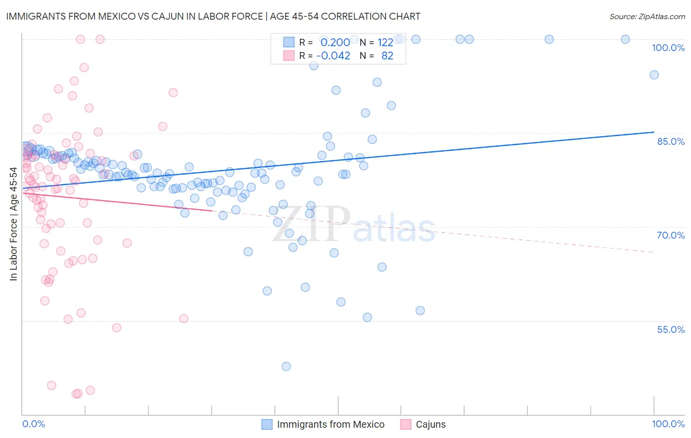 Immigrants from Mexico vs Cajun In Labor Force | Age 45-54