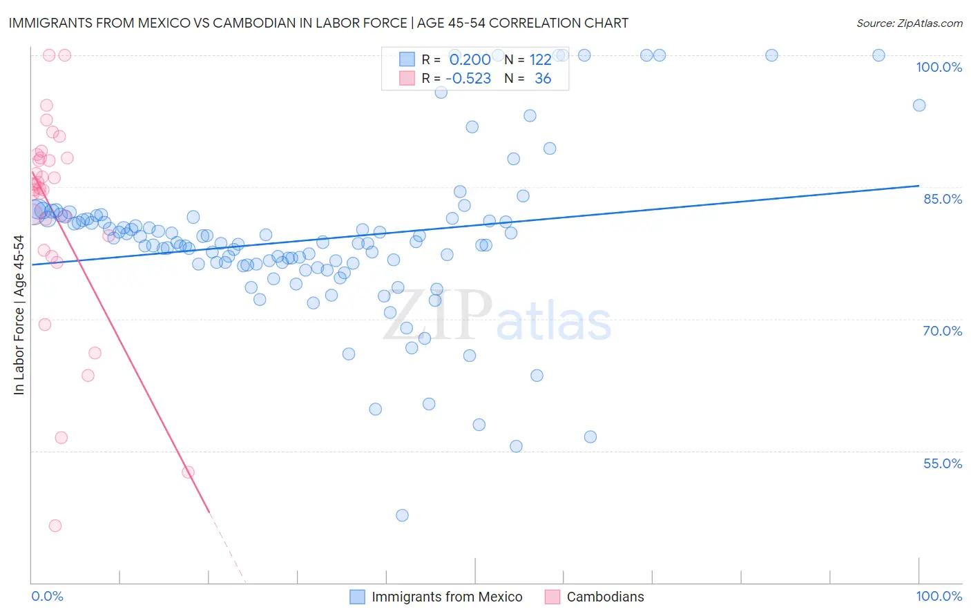 Immigrants from Mexico vs Cambodian In Labor Force | Age 45-54