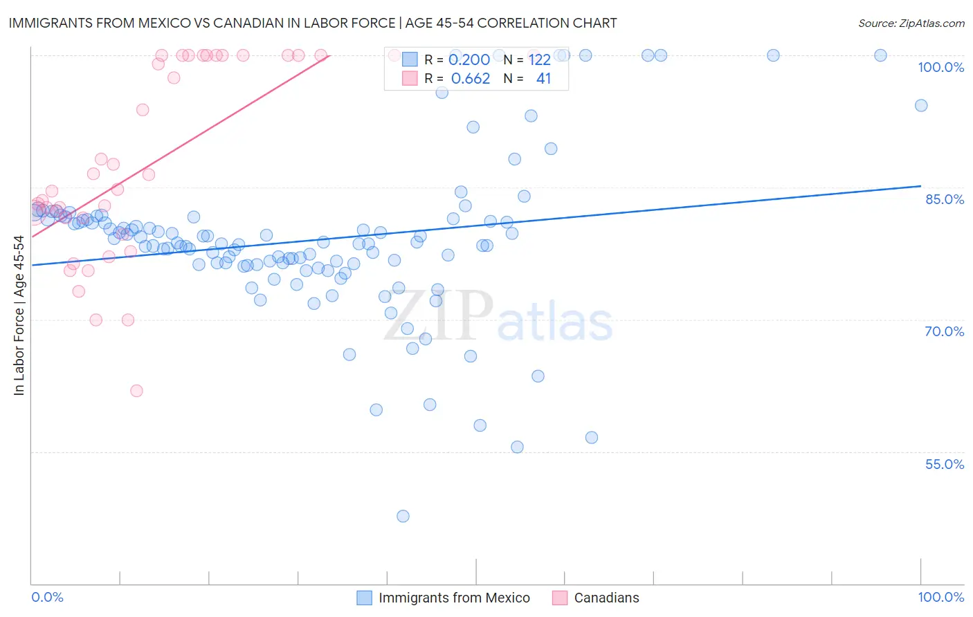 Immigrants from Mexico vs Canadian In Labor Force | Age 45-54