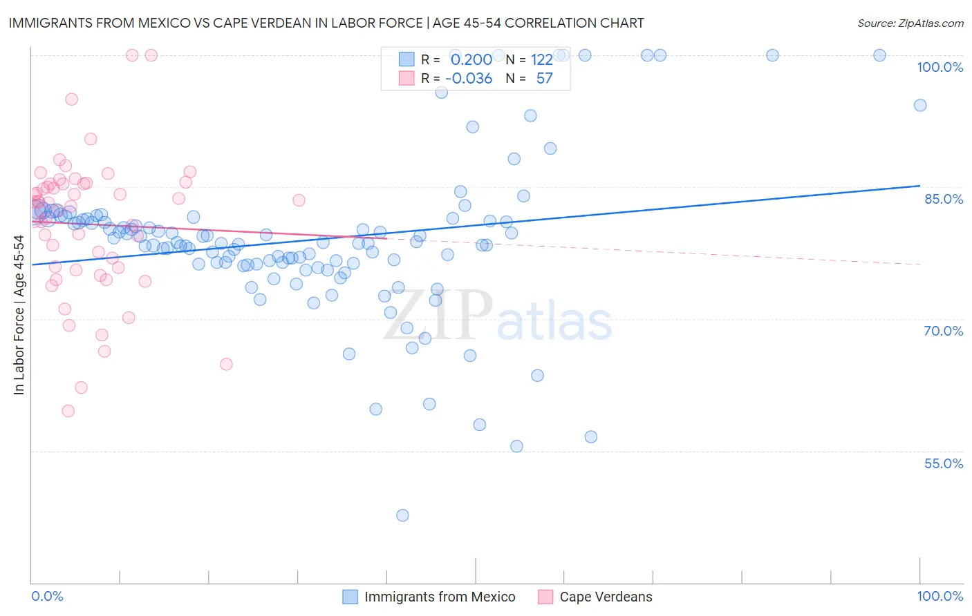 Immigrants from Mexico vs Cape Verdean In Labor Force | Age 45-54