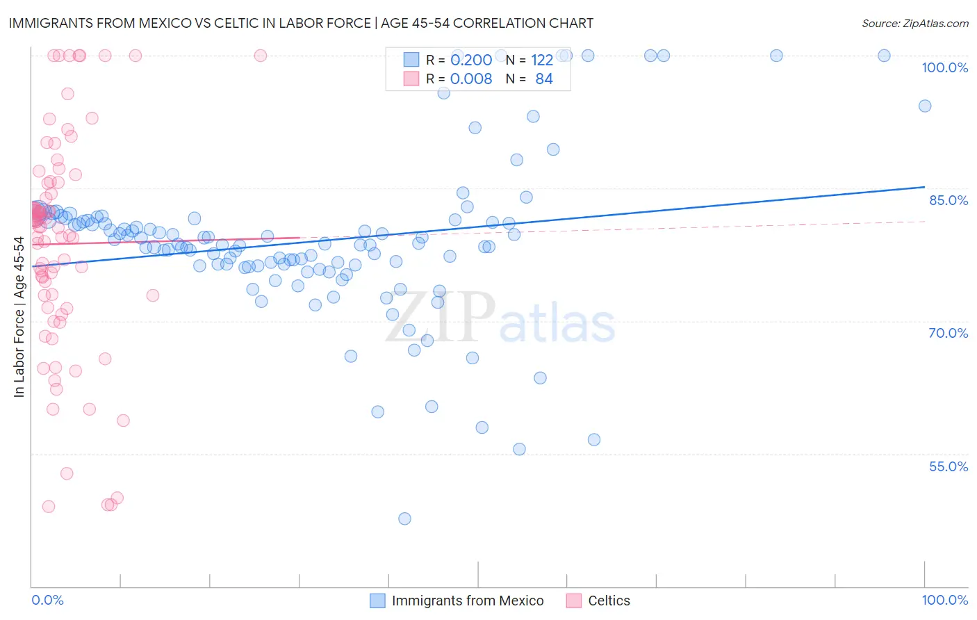 Immigrants from Mexico vs Celtic In Labor Force | Age 45-54