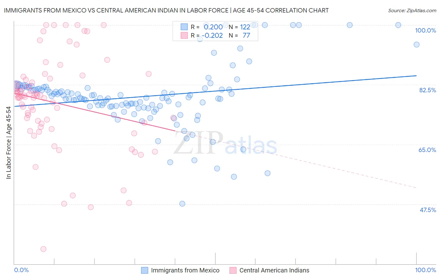 Immigrants from Mexico vs Central American Indian In Labor Force | Age 45-54