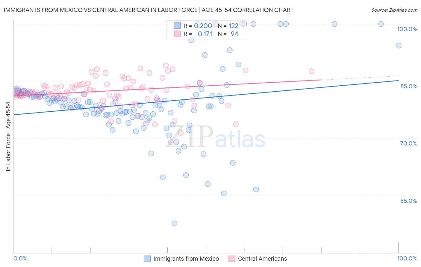 Immigrants from Mexico vs Central American In Labor Force | Age 45-54