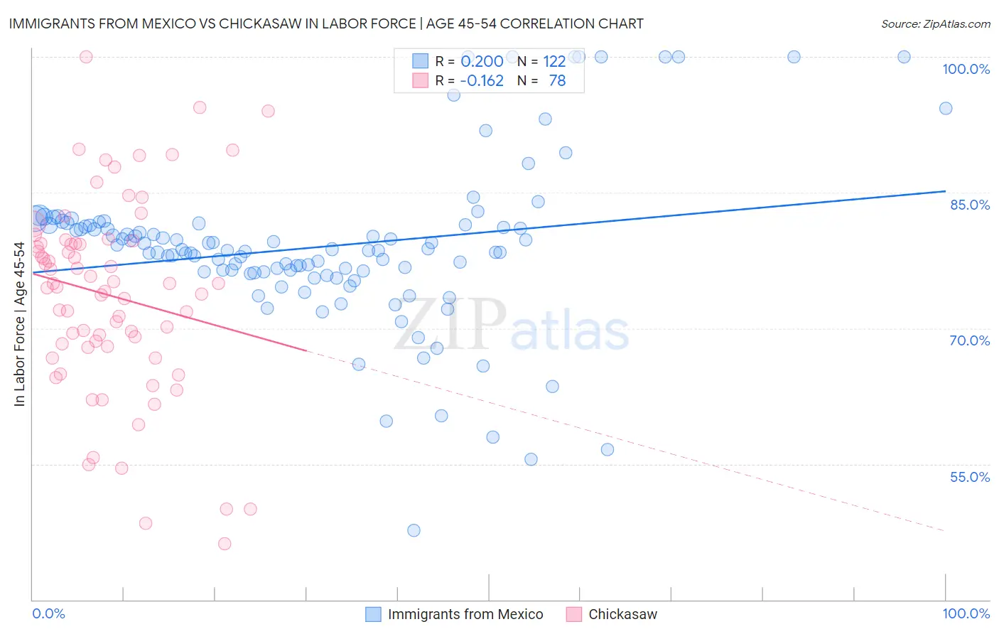 Immigrants from Mexico vs Chickasaw In Labor Force | Age 45-54
