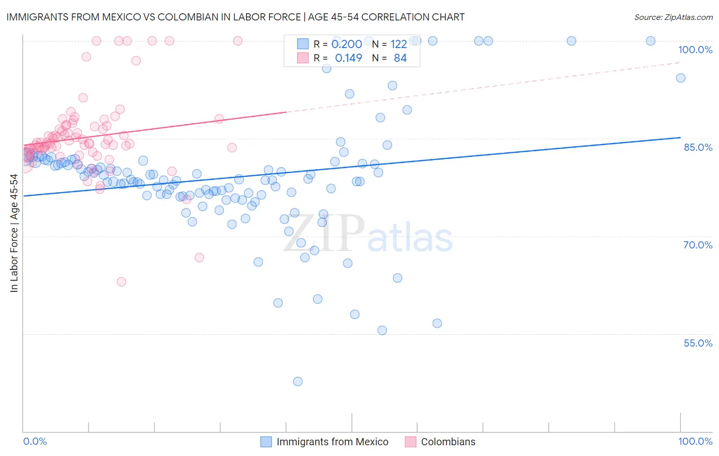Immigrants from Mexico vs Colombian In Labor Force | Age 45-54
