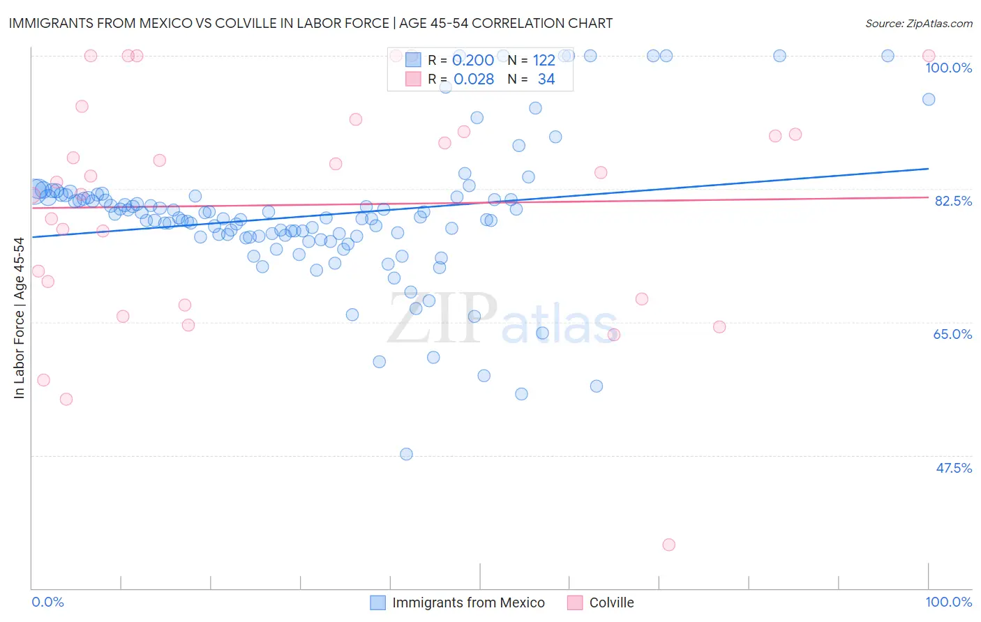 Immigrants from Mexico vs Colville In Labor Force | Age 45-54