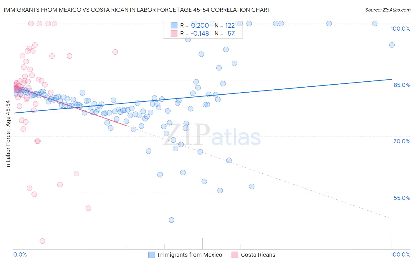 Immigrants from Mexico vs Costa Rican In Labor Force | Age 45-54