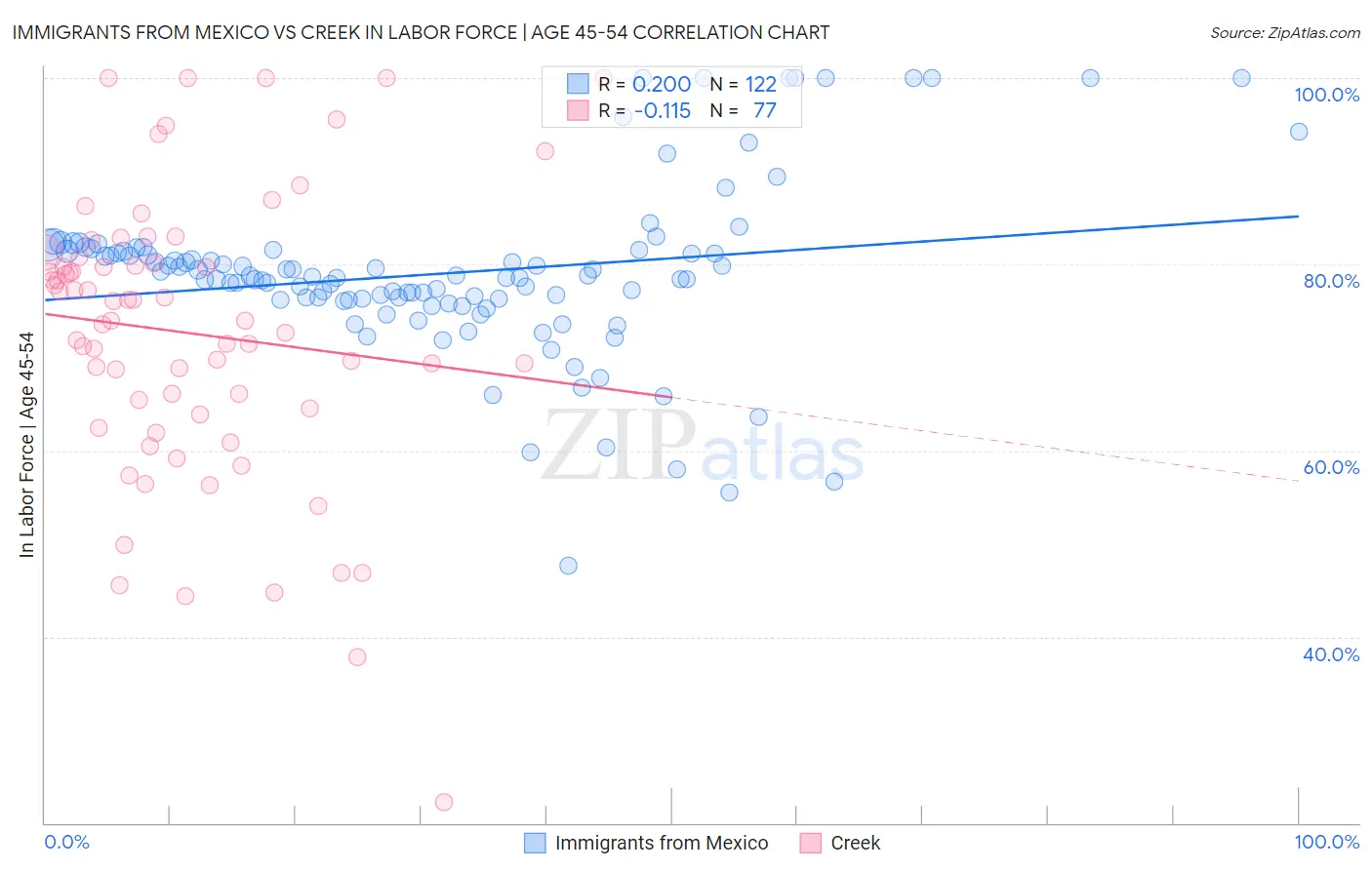 Immigrants from Mexico vs Creek In Labor Force | Age 45-54