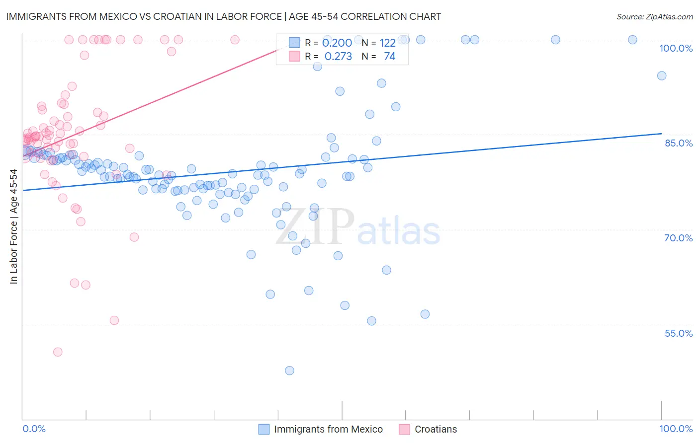 Immigrants from Mexico vs Croatian In Labor Force | Age 45-54
