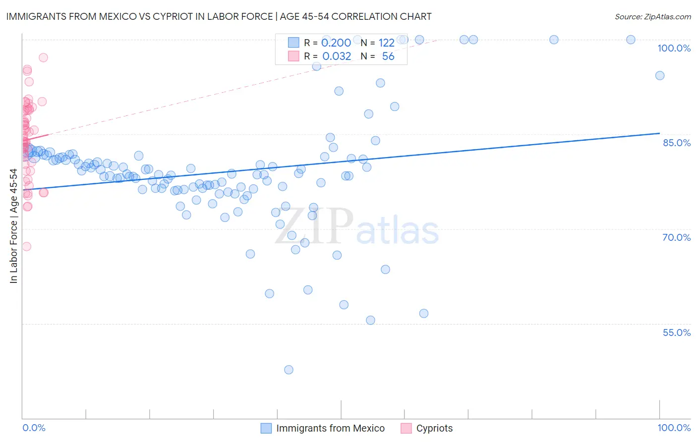 Immigrants from Mexico vs Cypriot In Labor Force | Age 45-54