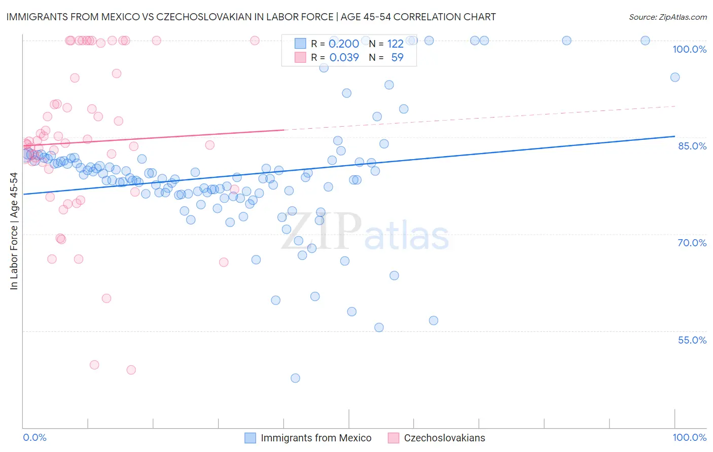 Immigrants from Mexico vs Czechoslovakian In Labor Force | Age 45-54