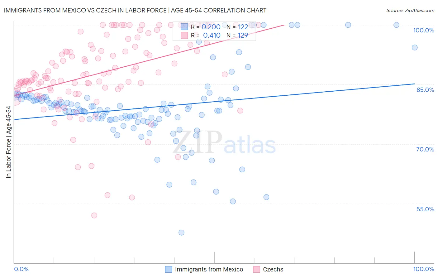 Immigrants from Mexico vs Czech In Labor Force | Age 45-54