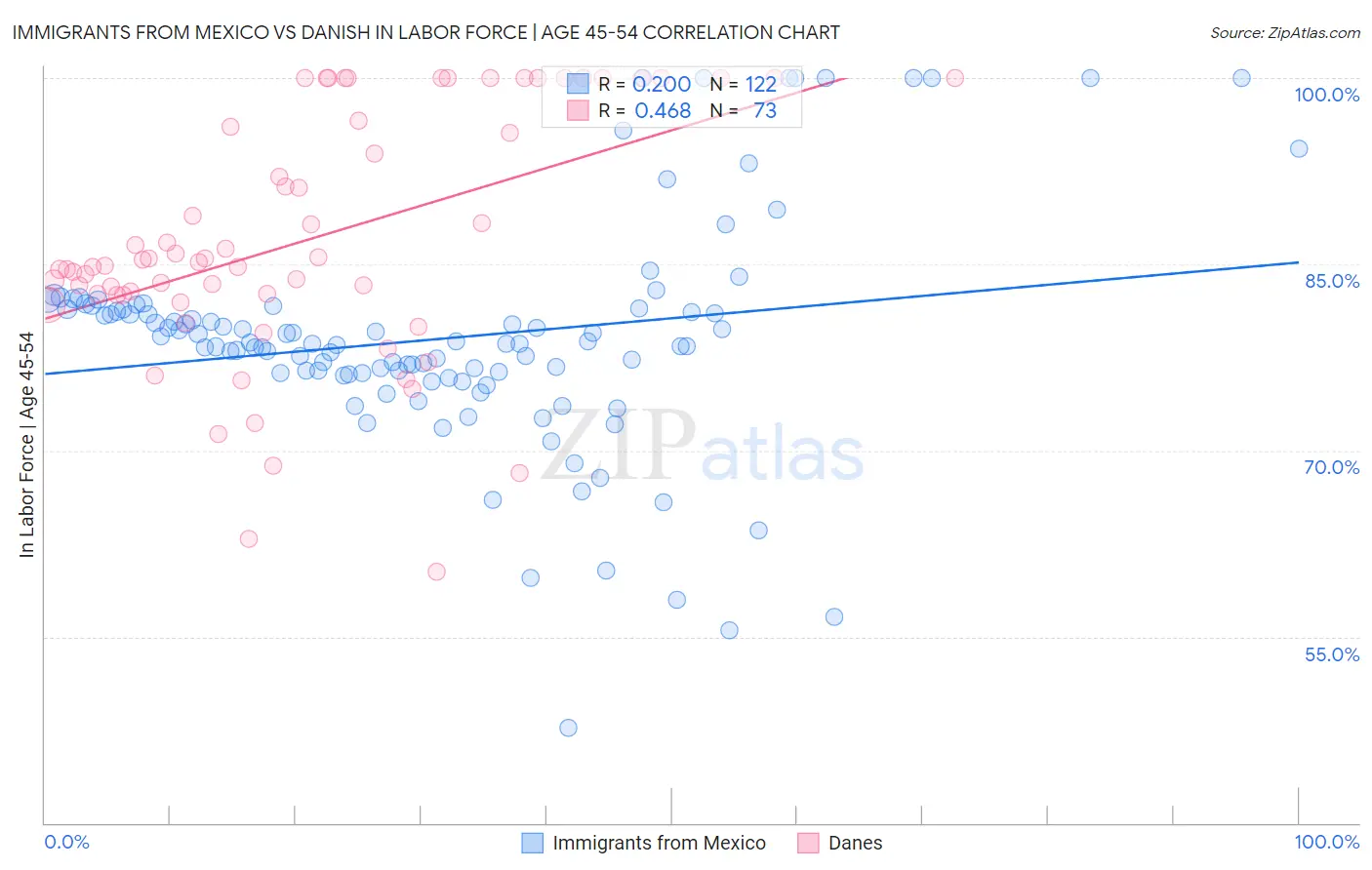 Immigrants from Mexico vs Danish In Labor Force | Age 45-54