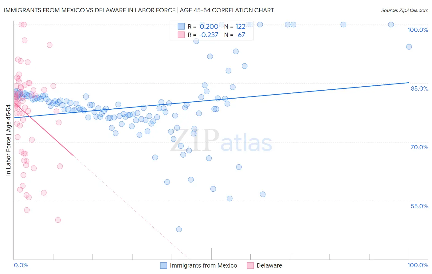 Immigrants from Mexico vs Delaware In Labor Force | Age 45-54