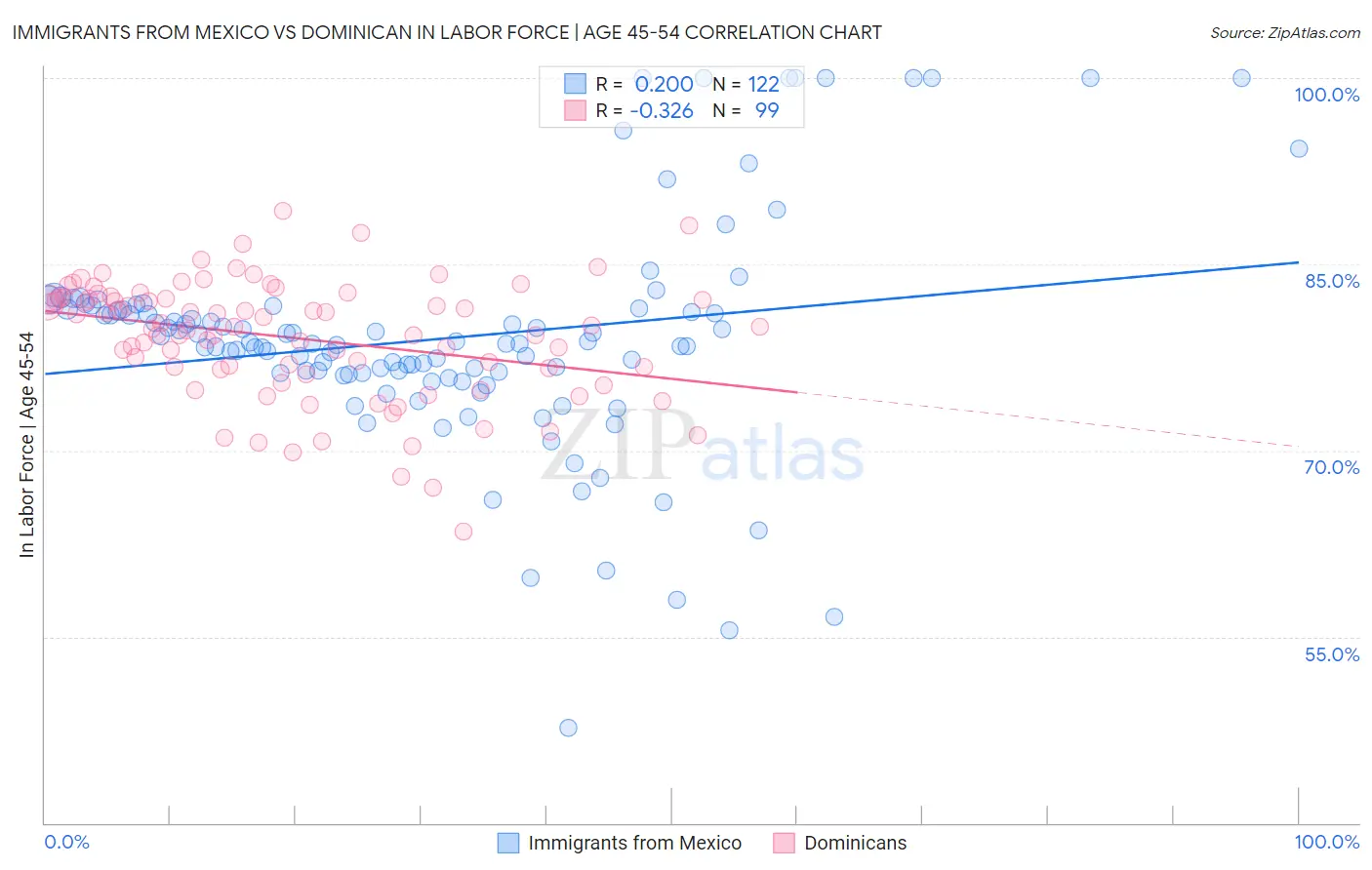 Immigrants from Mexico vs Dominican In Labor Force | Age 45-54