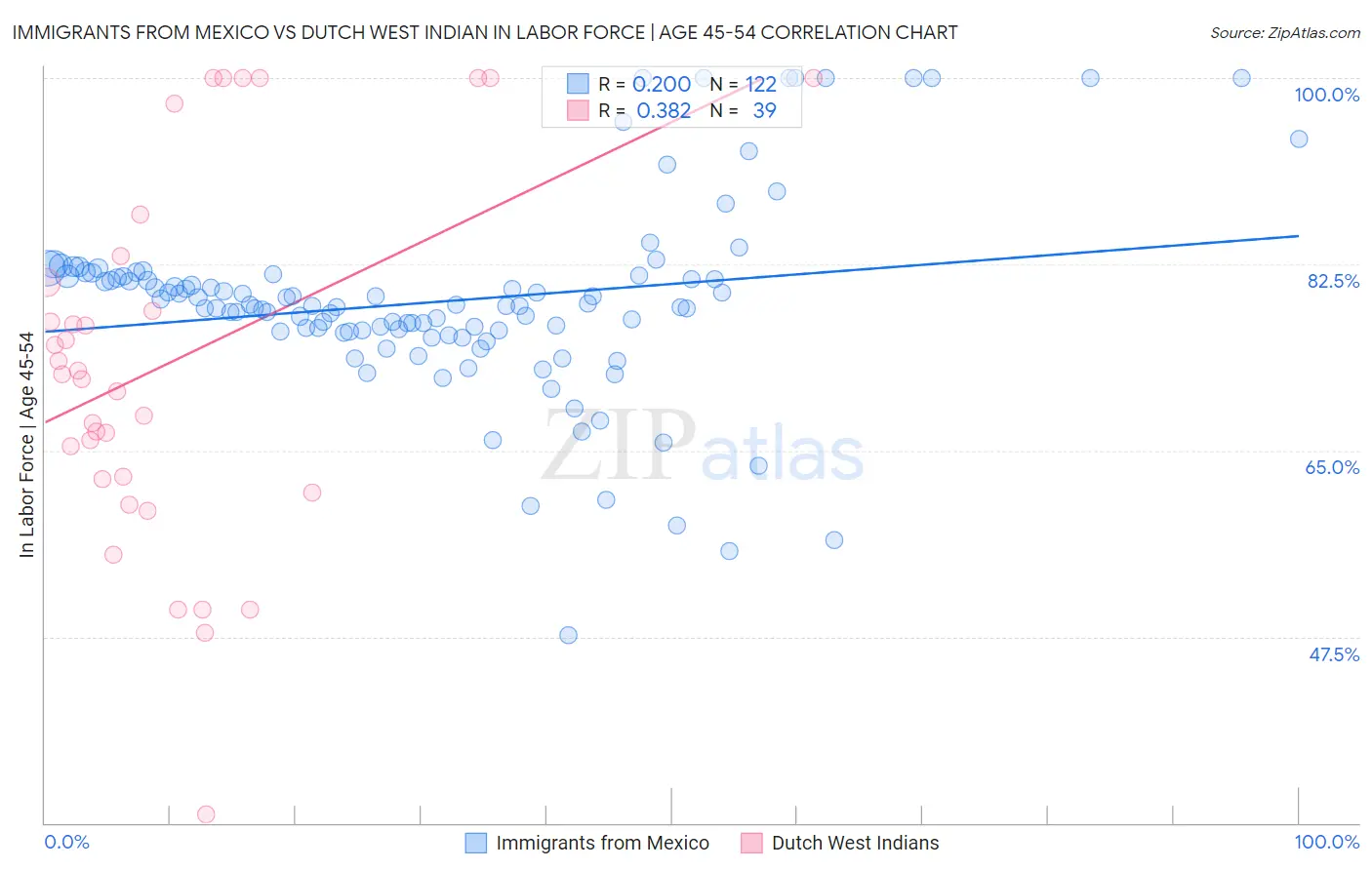 Immigrants from Mexico vs Dutch West Indian In Labor Force | Age 45-54