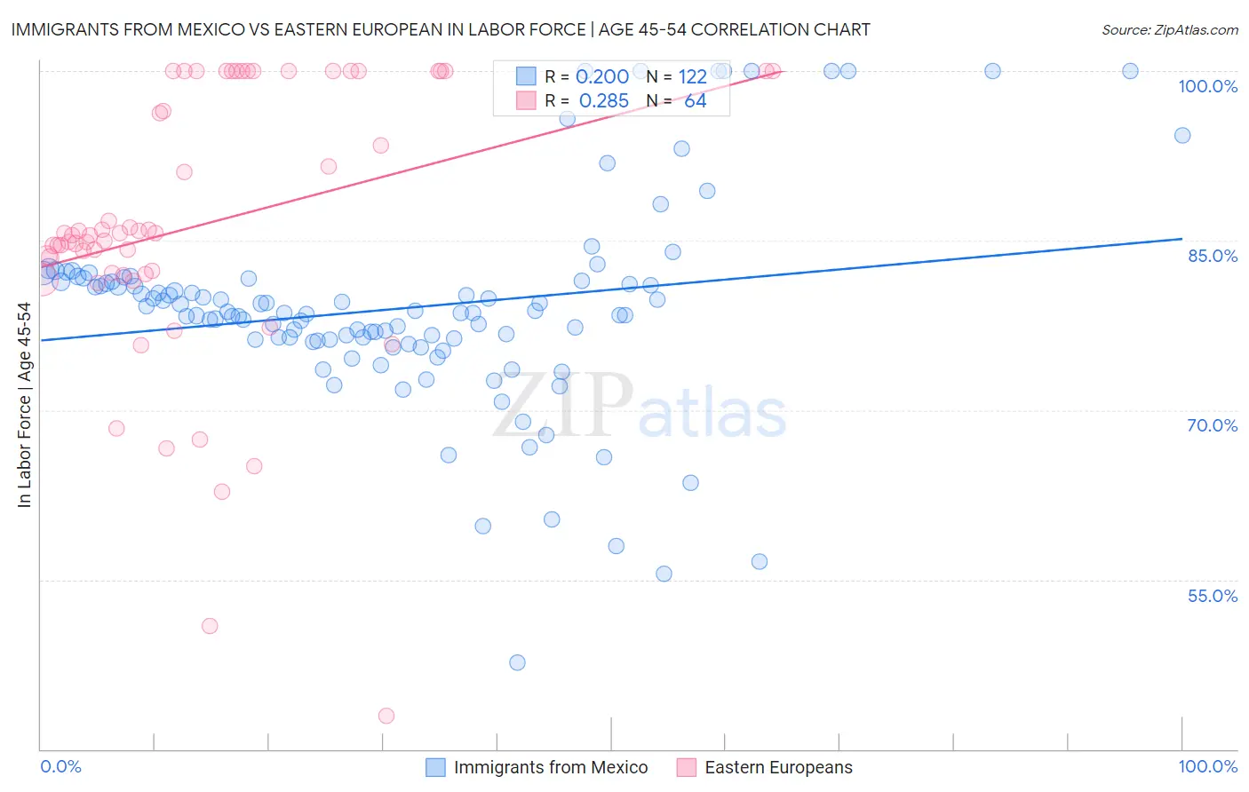 Immigrants from Mexico vs Eastern European In Labor Force | Age 45-54